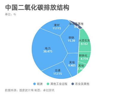 小图1 中国二氧化碳排放结构.png